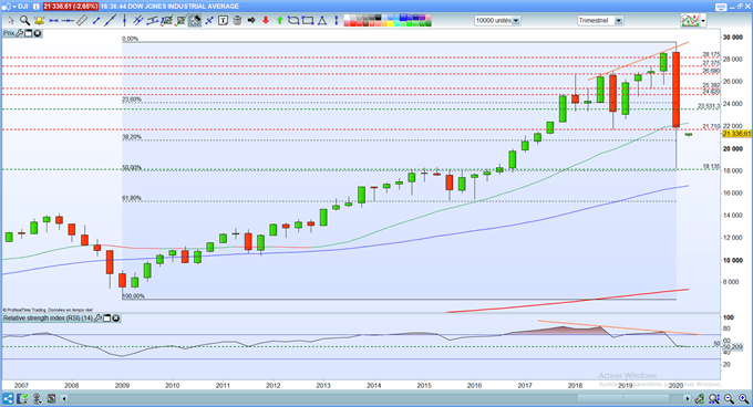 DOW JONES vue trimestrielle
