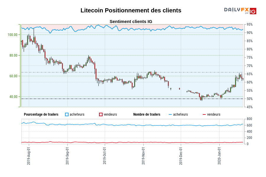 Litecoin Positionnement des clients