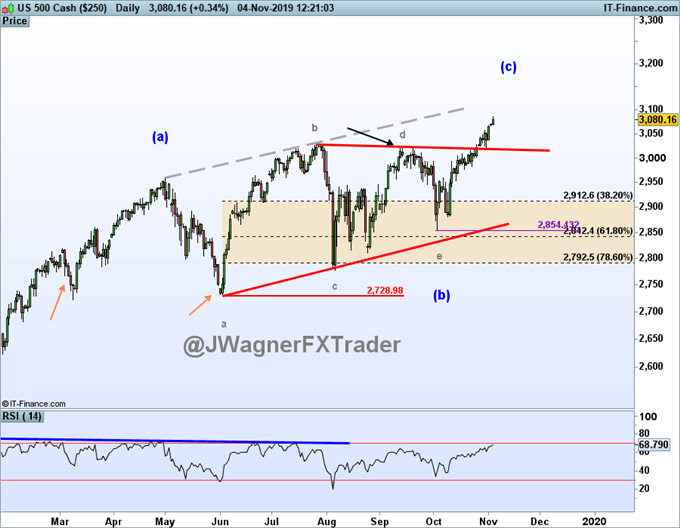 S&P500 elliott wave pattern shows up trend in terminal wave.