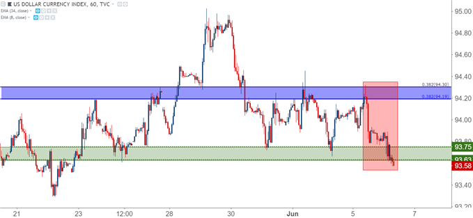 us dollar hourly chart usd 