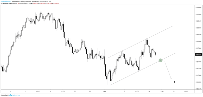 AUD/USD 4-hr Chart (watch developing channel)