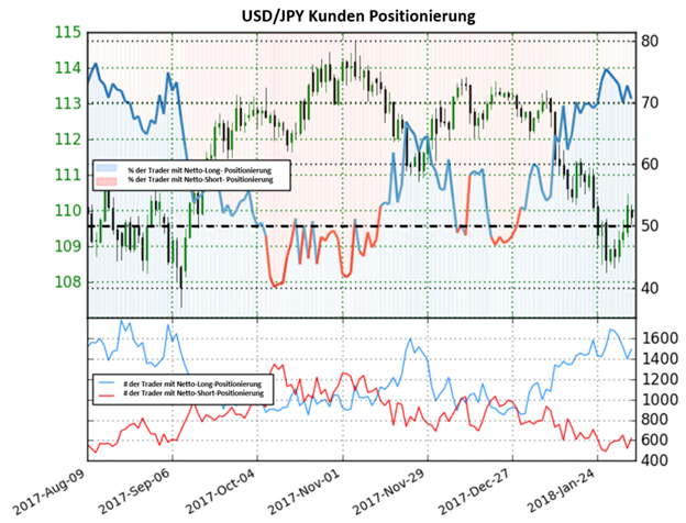 USD/JPY: Das Sentiment gibt keine klare Richtung an