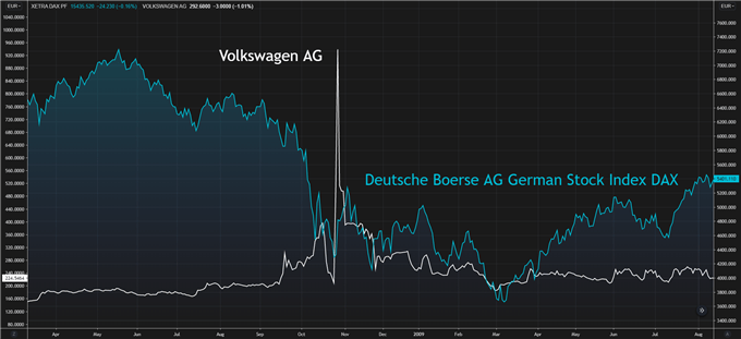 volkswagen AG corto squueze vs DAX