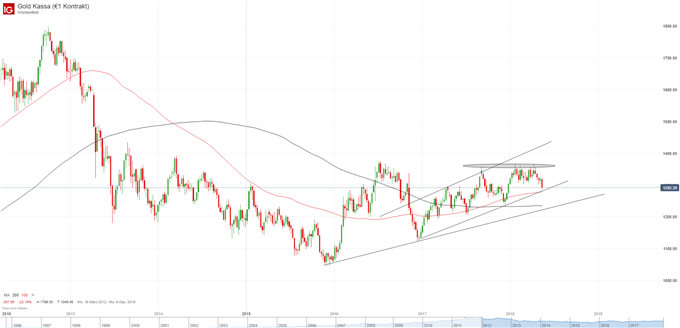 Gold Chart Wochenbasis