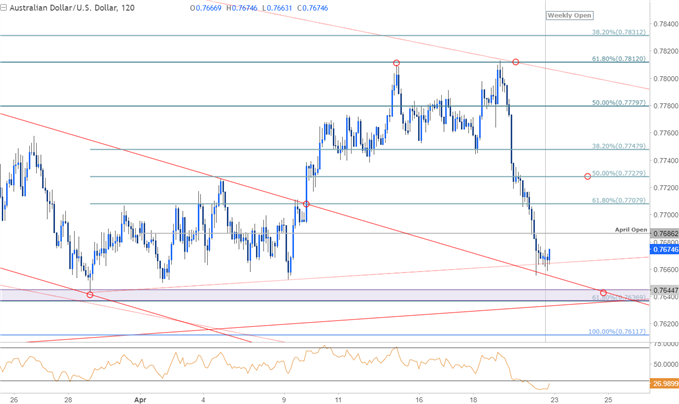 مخطط أسعار زوج العملات الدولار الأسترالي مقابل الدولار الأمريكي AUD/USD - الإطار الزمني على مدى 120 دقيقة