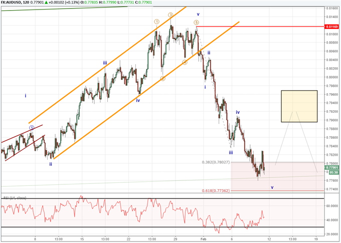 AUD/USD Elliott-Wellen-Folge mit bärischer Impulswelle.