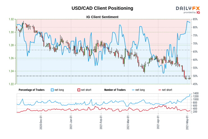 Canadian Dollar Forecast: Bullish Divergence Hints at Rebound for USD/CAD