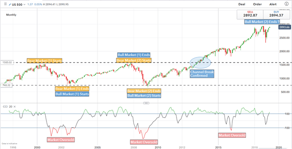 Bear And Bull Market History Chart