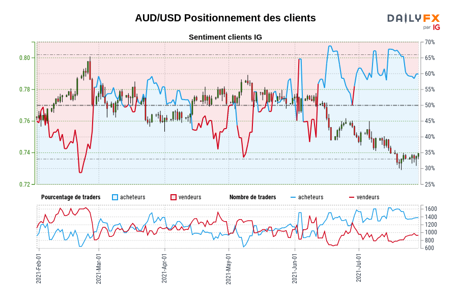 AUD/USD Positionnement des clients