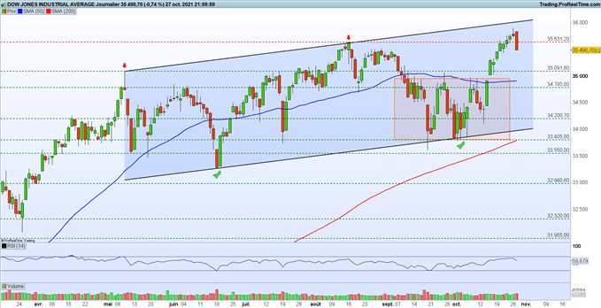 Bourse : réunion de la BCE et PIB US – Dow Jones : un signal technique baissier