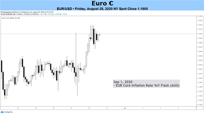 EURUSD Price Chart 