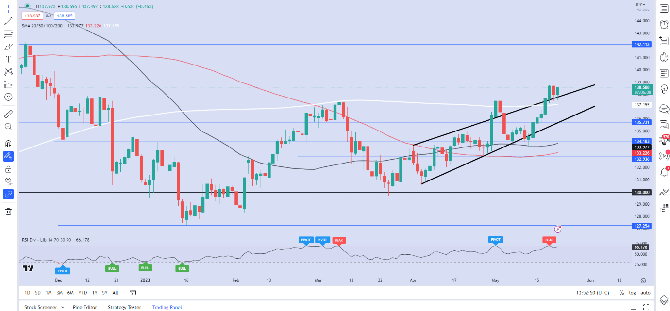 Настройки ценового действия японской иены: EUR/JPY, USD/JPY, GBP/JPY