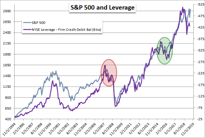 S & amp;P 500 Record High and Gold Builds Breakout Pressure Under Growth, Trade Wars