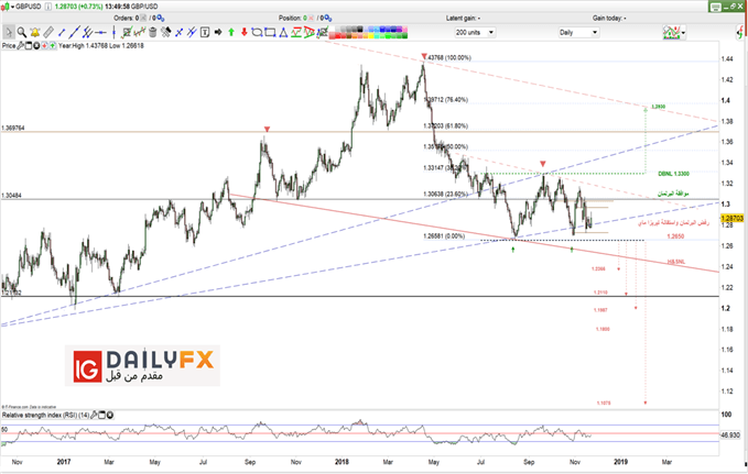 GBP/USD prices daily chart