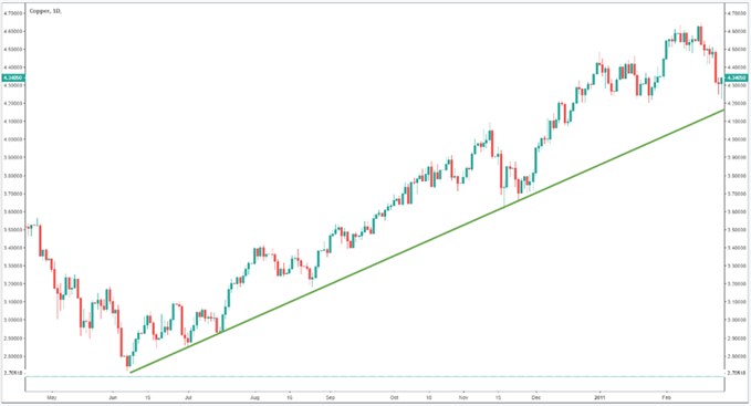 Cómo invertir en cobre: Estrategias y consejos de trading del cobre
