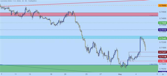 AUDUSD two hour price chart