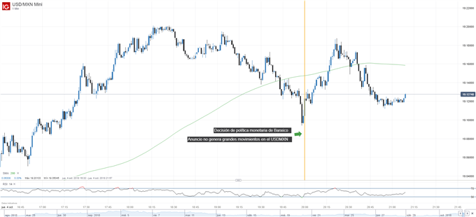 Gráfico de un minuto del USDMXN