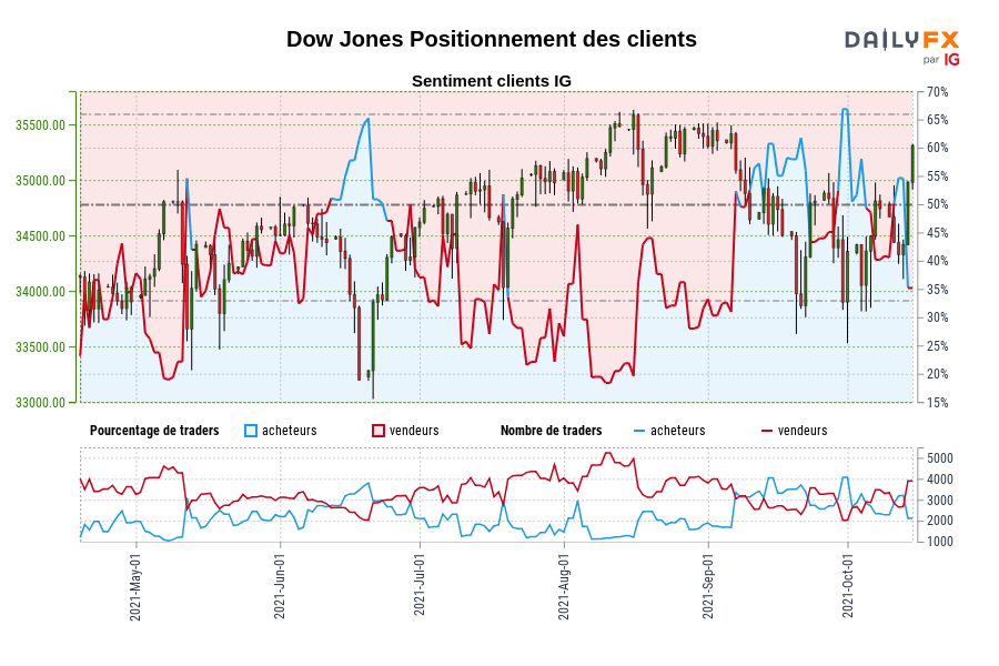 Dow Jones Positionnement des clients