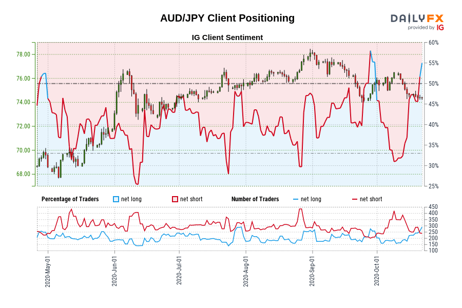 AUD/JPY Client Positioning