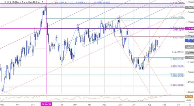 Loonie Price Chart - US Dollar vs Canadian Dollar Daily - USD/CAD Technical Forecast - Trade Outlook