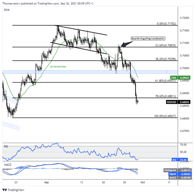 nzdusd chart 