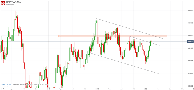 USD/CAD Prognose auf Wochenkerzenbasis