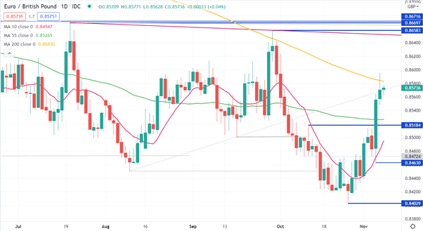 EUR/GBP CHART