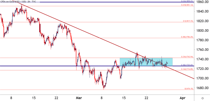 gold two hour price chart