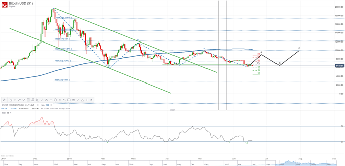 IOTA, Bitcoin, Ripple, Ethereum, Altcoins - Wochenausblick|DailyFX