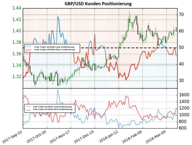 GBP/USD: Aufwärtstrend könnte auf Basis des Sentiments weiter anhalten