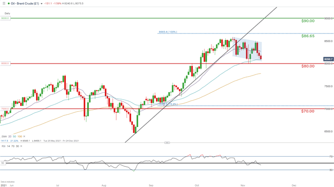 brent crude daily chart