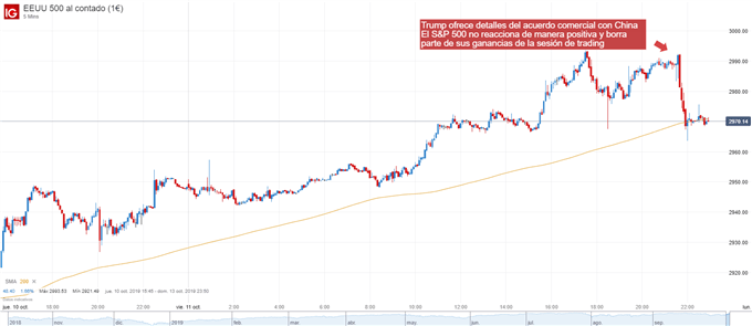 Gráfico de 5 minutos S&P 500