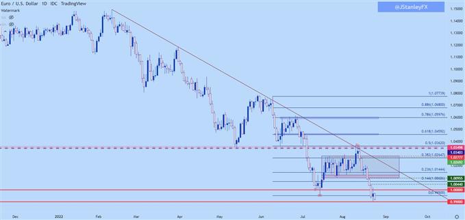 eurusd daily chart