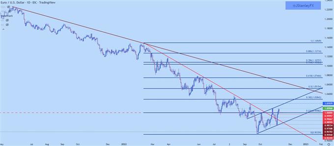 eurusd daily chart