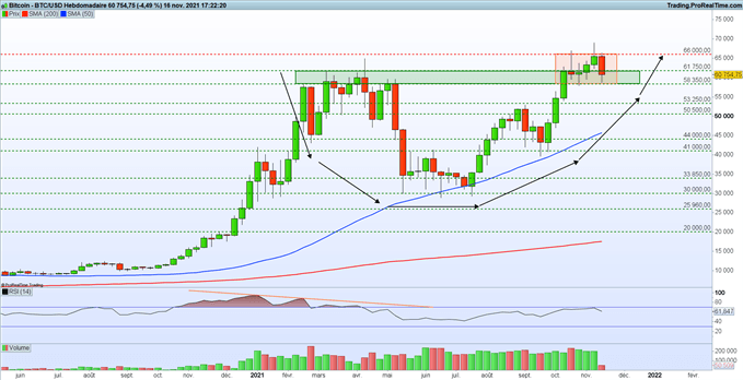 Bitcoin (BTC) – Ethereum (ETH) : la chute est-elle terminée ?