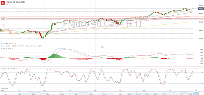 European Equities Technical Outlook: FTSE 100, IBEX 35, CAC 40 