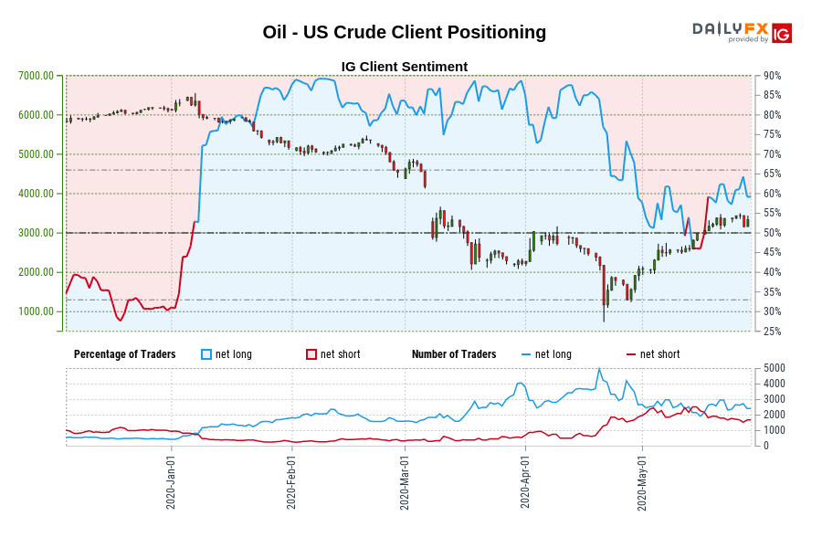Oil - US Crude Client Positioning