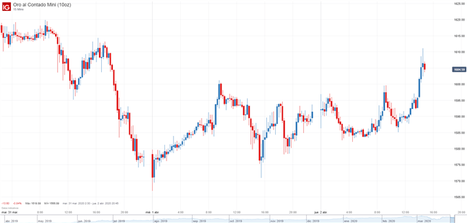 Gráfico de 15 minutos del precio del oro