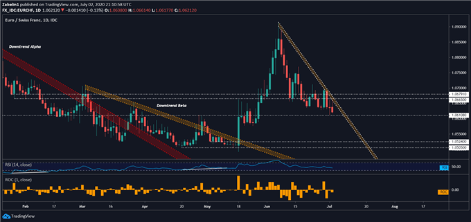 Chart showing EUR/CHF