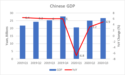 China GDP Chart 