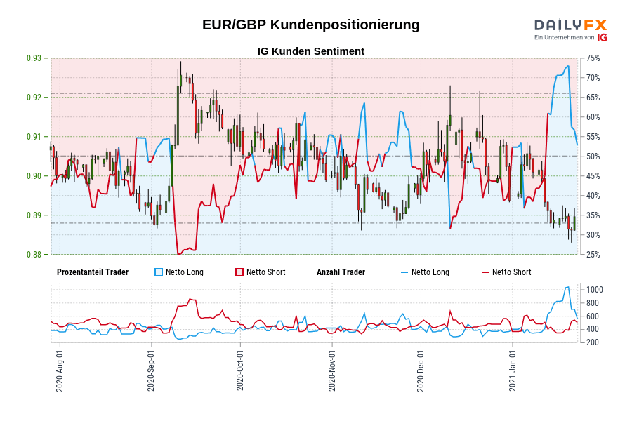 EUR/GBP Kundenpositionierung