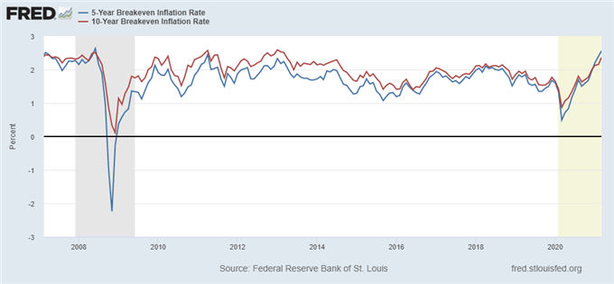 Dow to Outperform vs. Nasdaq if Inflation Fears Force Fed Rethink