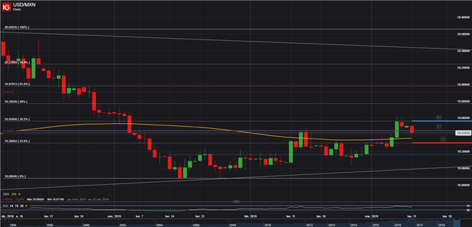 USDMXN - 11/03/2019