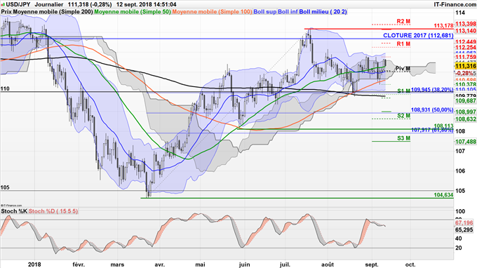 Analyse technique de l'USD/JPY