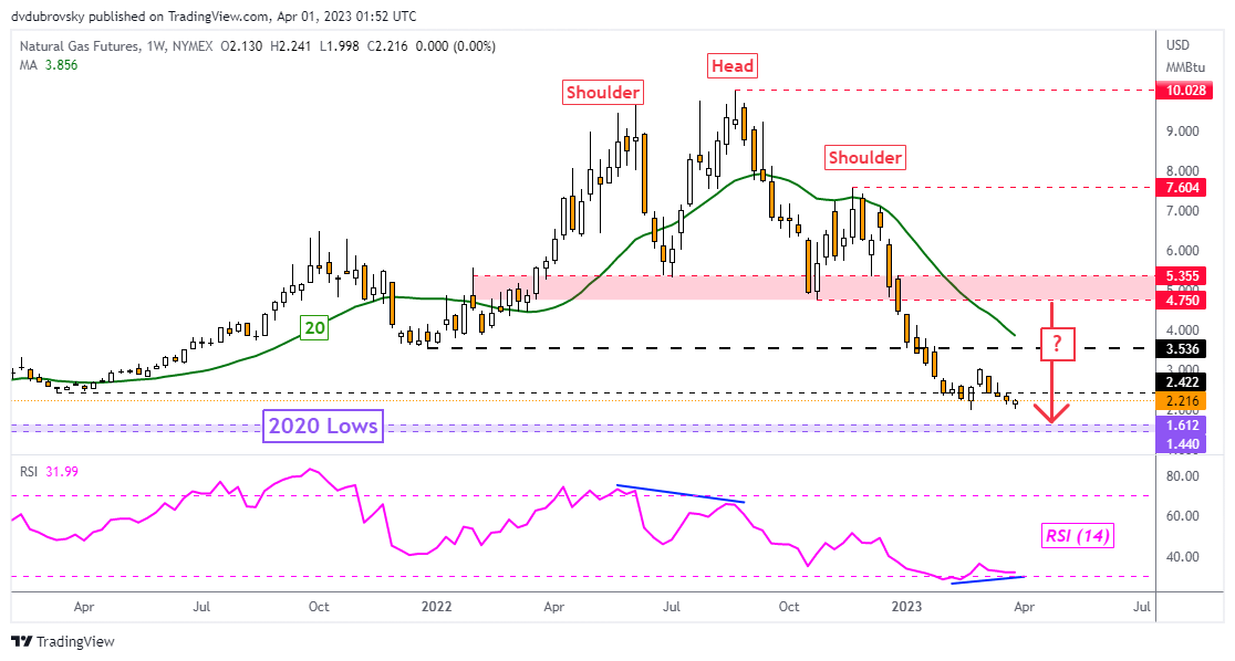 Weekly Chart – Momentum Continues Fading