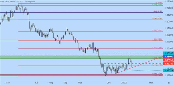 eurusd four hour price chart