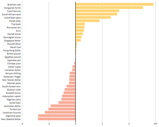 USD/ZAR Forecast: Local and International Factors Wilts Rand