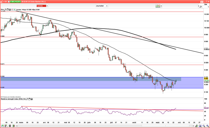 EUR/USD : Le dollar fait pression avant Janet Yellen