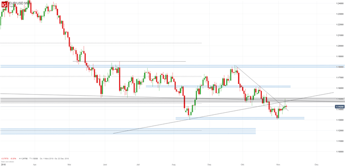 EURUSD Chartanalyse auf Wochenbasis
