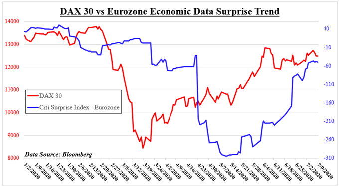 DAX 30 vs eurozone economic data surprise 
